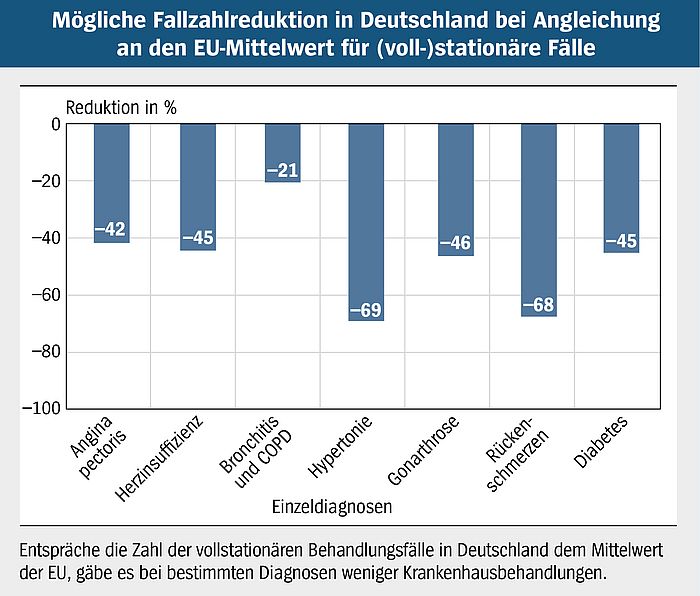 Die Abbildung ezigt mögliche Fallzahlreduktion in Deutschland bei Angleichung an den EU-Mittelwert für (voll-)stationäre Fälle